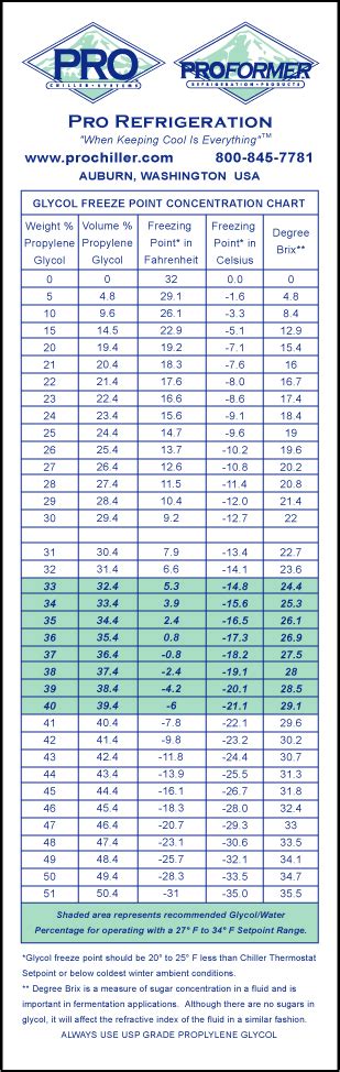 glycol viscosity refractometer|glycol freezing point chart.